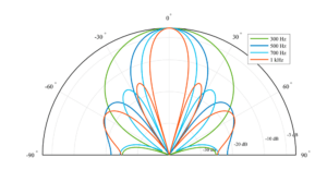 Norsonic acoustic camera - Array geometry and beampattern for Multitile (LF mode)